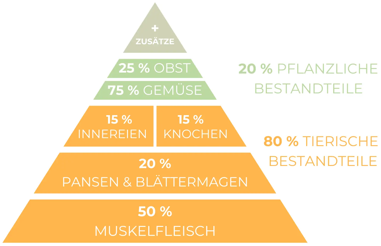 Die BARF-Pyramide